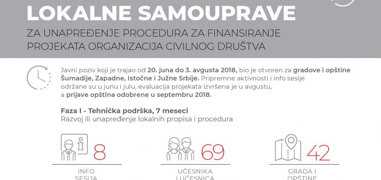 Odobreno 350.000 evra od Vlade Švajcarske za civilni sektor i socijalno inovativne projekte